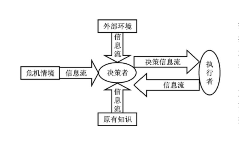 企业团队决策信息流向示意图