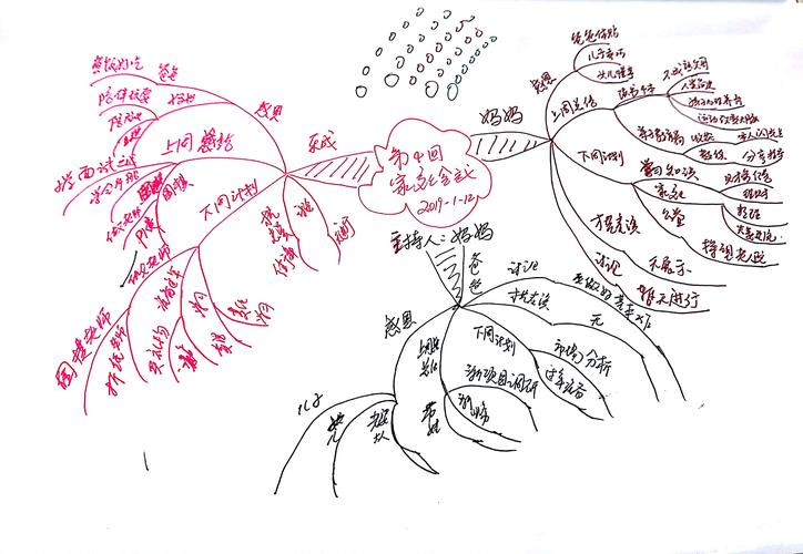 家庭会议四步法手绘示意图