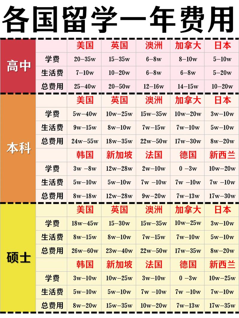 欧洲低成本留学国家费用对比图