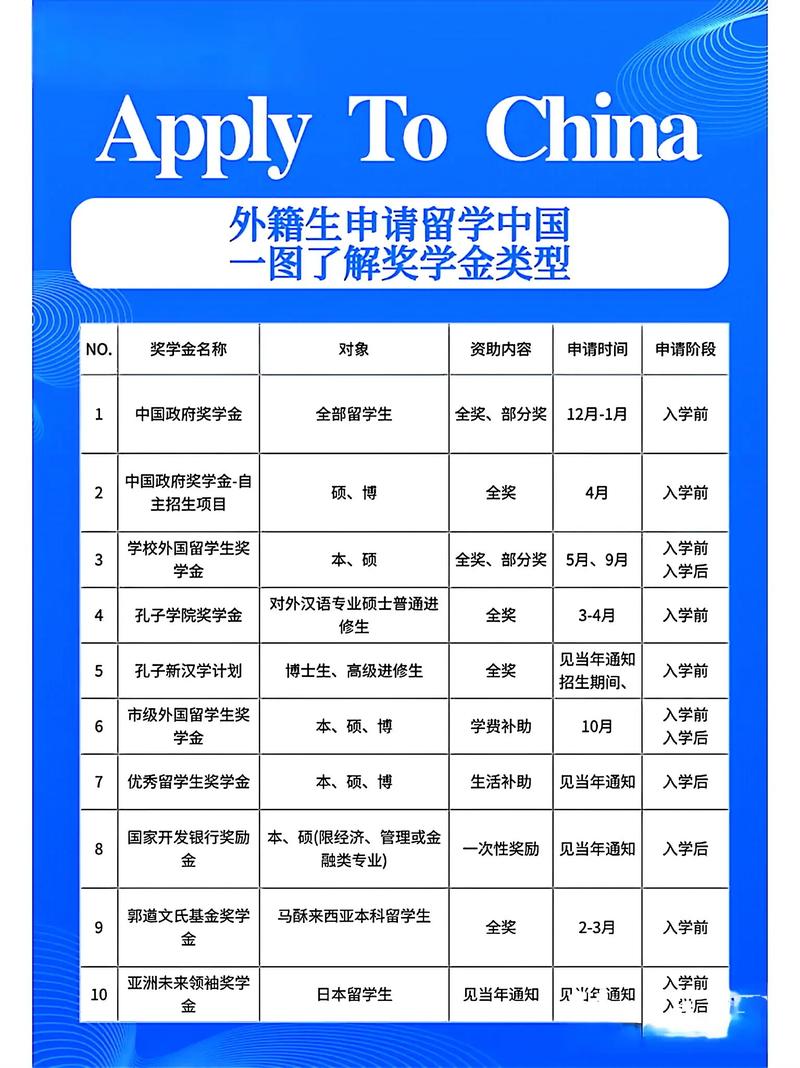 留学奖学金种类对比与申请难度解析图表