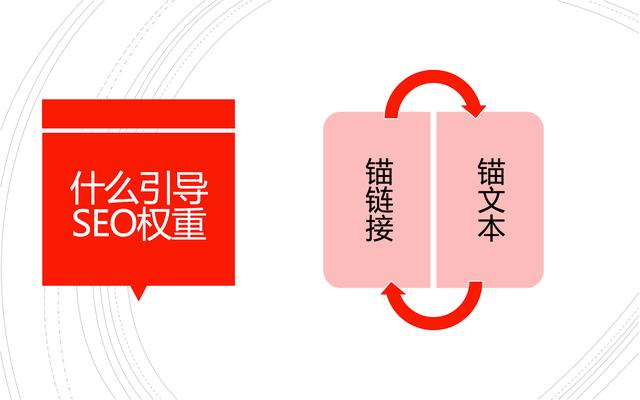 自然SEO内链锚文本示例图