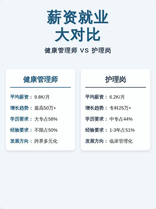 健康管理师薪资对比图表