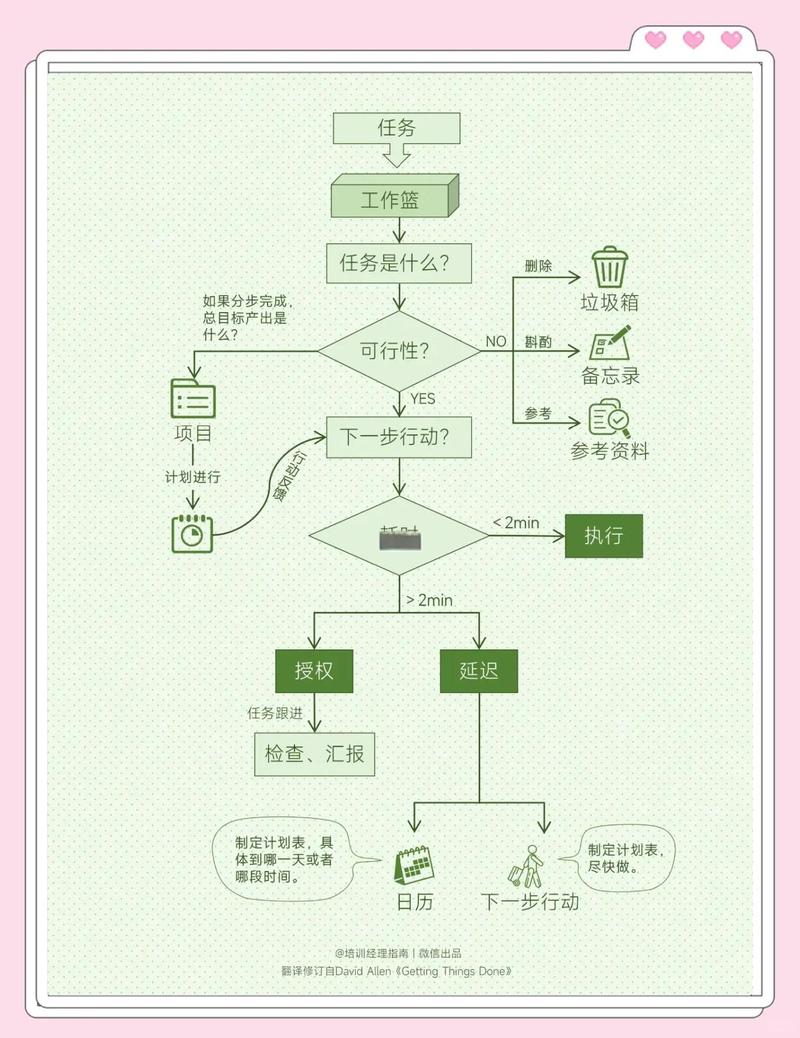 任务管理GTD工作流程图