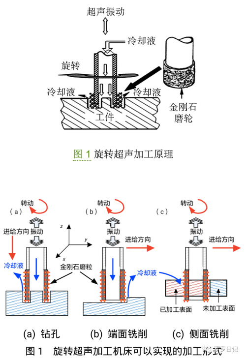 超声波加工变幅杆振幅放大与节点设计原理图