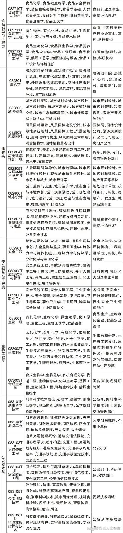 高校本科分专业就业去向统计表