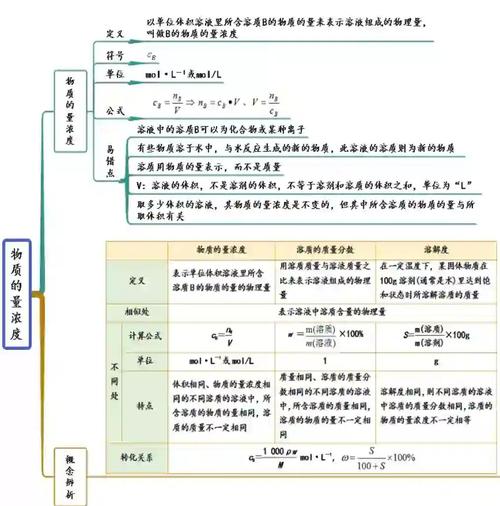 化学定量计算物质的量浓度思维导图