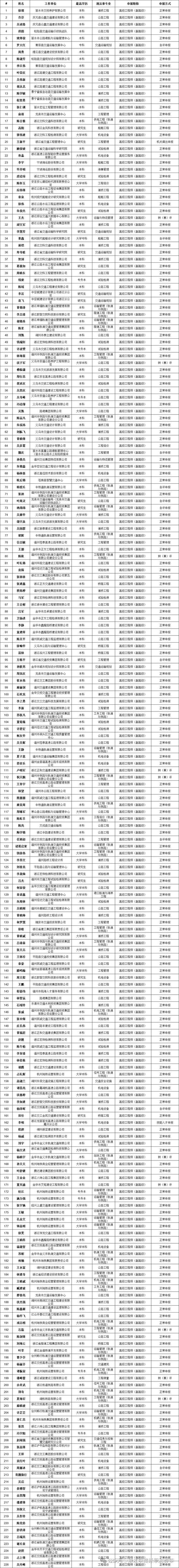 轨道交通集团技能人才等级评审现场公示栏