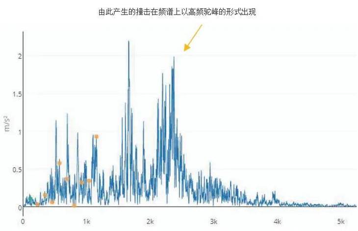 工业热成像轴承故障趋势图健康与退化轴承温度分布变化曲线