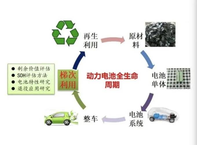 退役动力电池梯次利用循环经济模式现场图