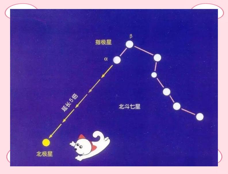 北斗七星指向北极星示意图