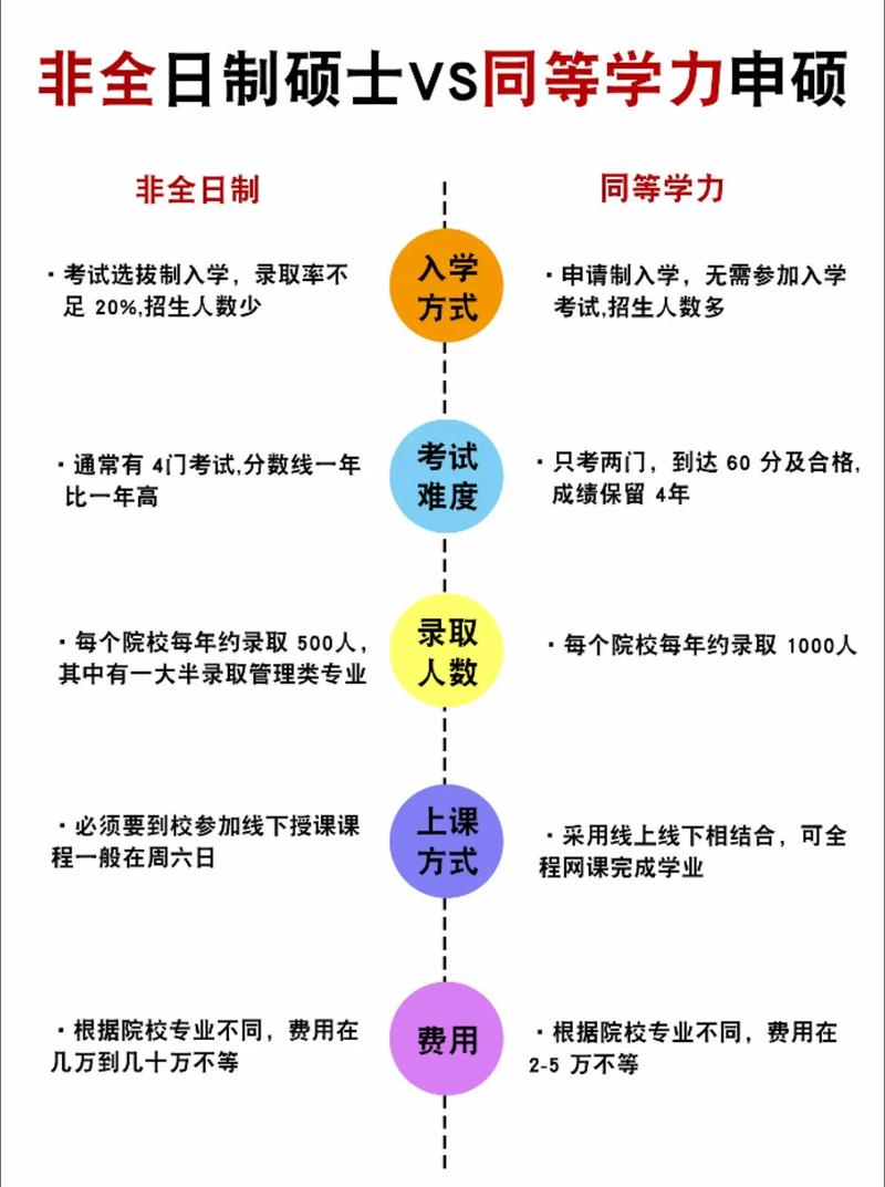 非全日制还是同等学力？选错真能哭三年