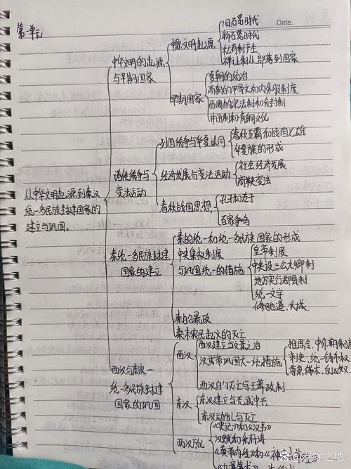 高中生手绘历史学科知识点思维导图
