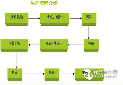 服装品牌全链路绿色生产流程图
