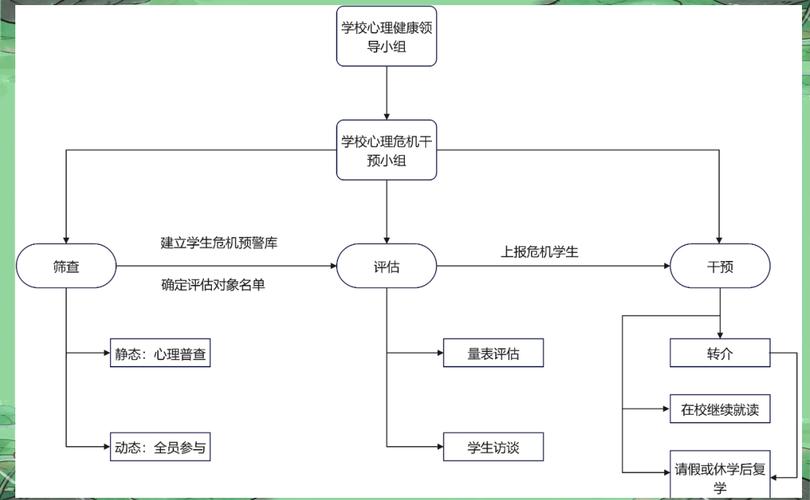 校园心理健康预警系统流程图