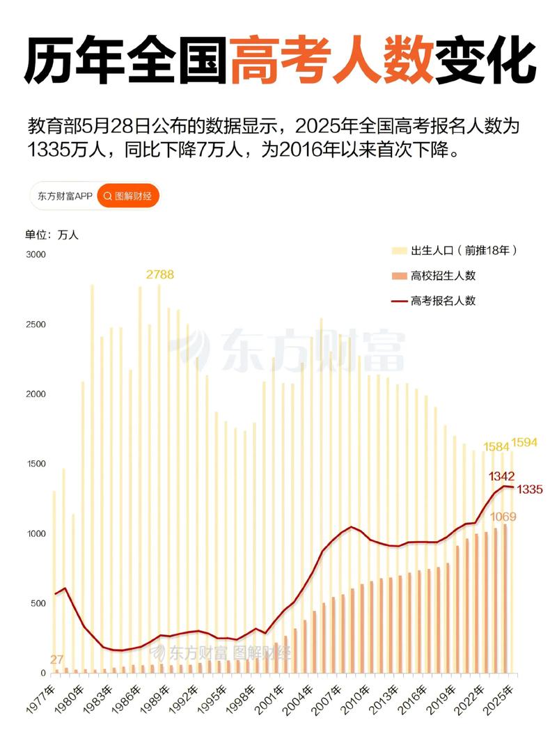 2025省考报名人数激增柱状图