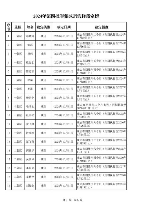 2022-2024减刑假释不予准许原因占比柱状图
