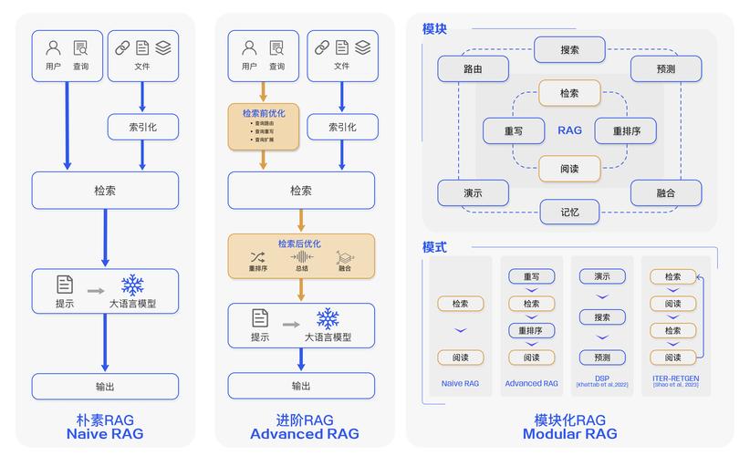检索增强生成RAG全流程架构示意图