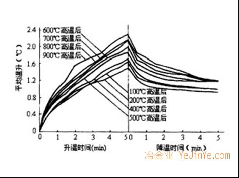 液氮冷装轴件表面芯部温差测试曲线