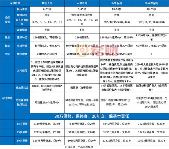 重疾险加定期寿险分开配置预算对比表