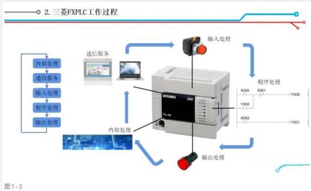 PLC扫描周期对设备响应的影响示意图