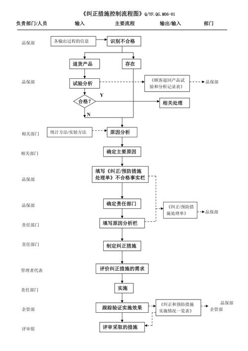 纠正措施跟踪闭环验证流程图制造业