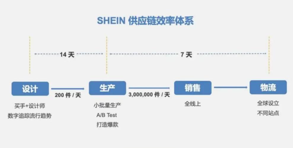 Shein柔性供应链跳跃连接模式图