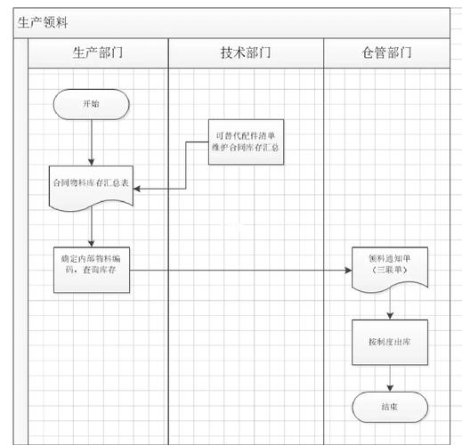 机械制造企业物料主数据统一编码及系统映射示意图