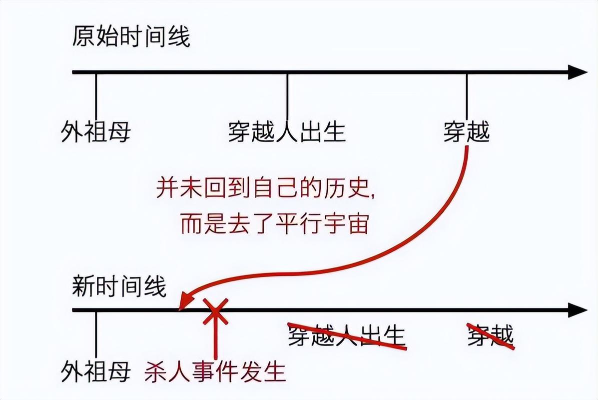 时间旅行祖父悖论示意图