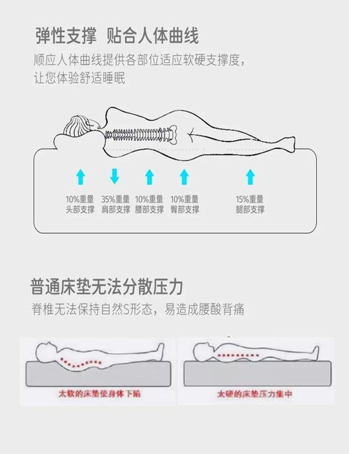 酒店睡床腰颈支撑调适示意图