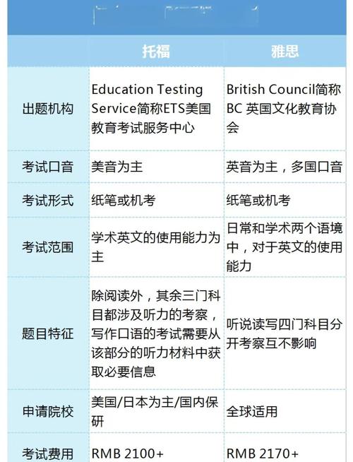 雅思和托福,差别不只是“英式”和“美式”