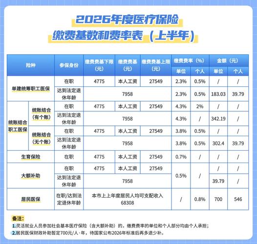 加费承保与标准体承保年缴保费对比表