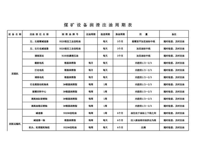 工厂设备润滑管理标签及加脂周期表