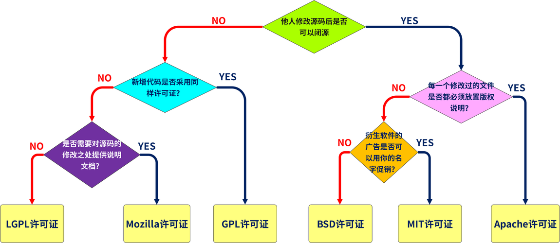 开源软件GPL许可证与MIT许可证条款对比示意图