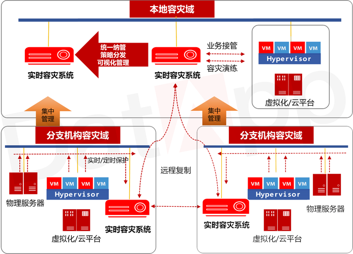 容灾商业闭环模型图