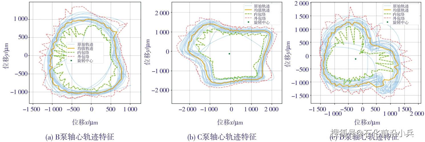 油膜涡动故障的轴心轨迹香蕉形图