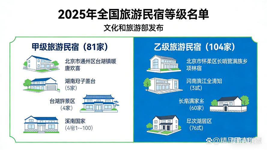文化和旅游部旅游民宿等级评定标准公示页面截图