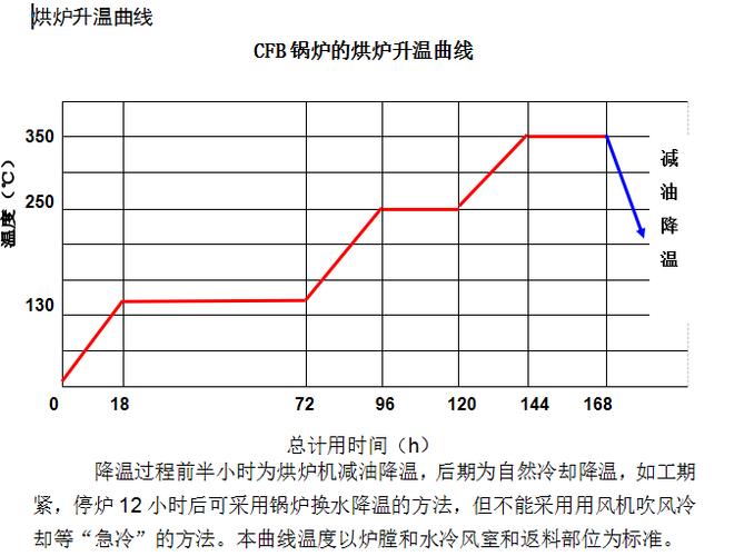 焙烧炉温度控制与物料停留时间关系图
