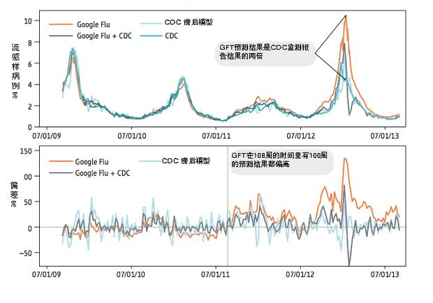 谷歌流感趋势预测搜索词分析