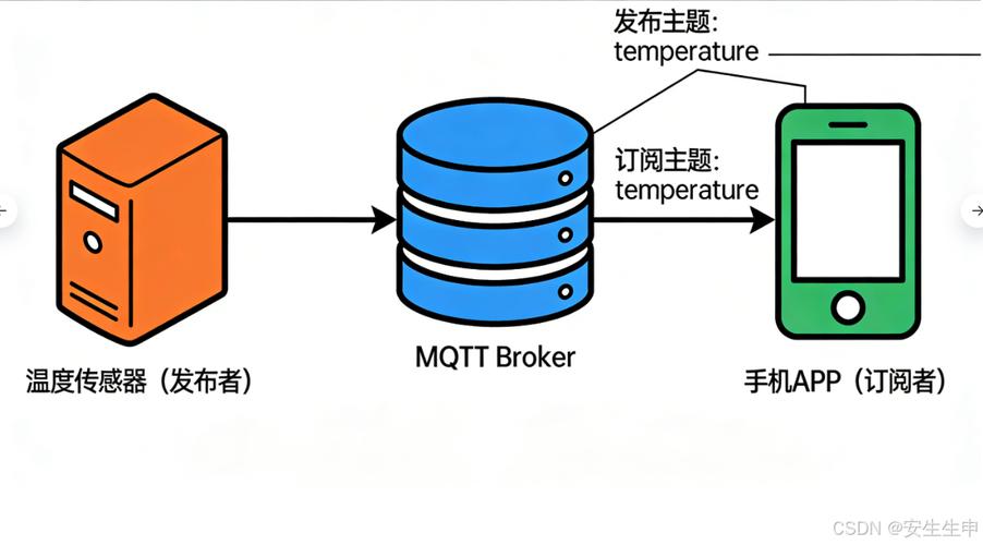 MQTT协议发布订阅模式和Topic树形结构示意图