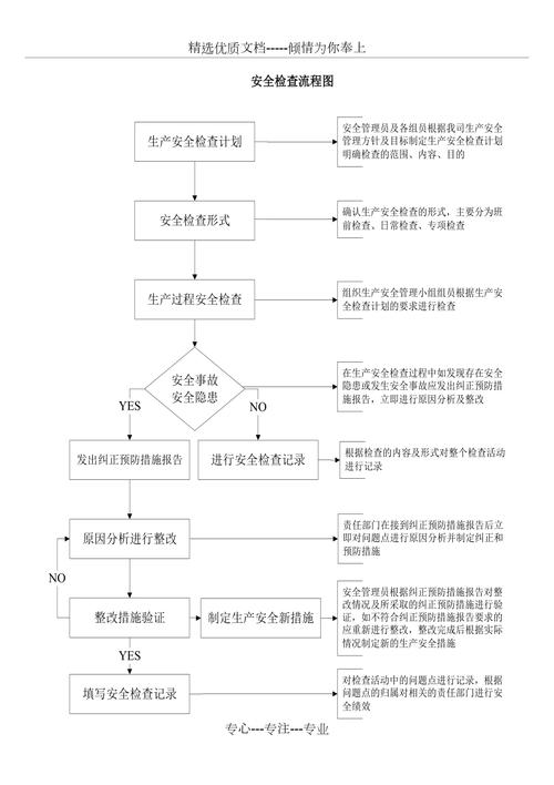 生成式AI负责任创新安全合规检查流程图