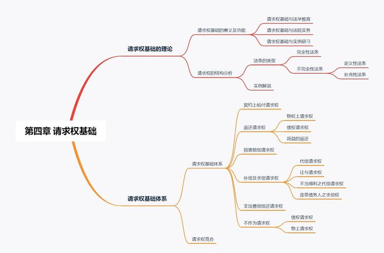 民事案件请求权基础法律适用逻辑图