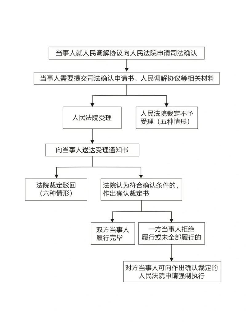 人民调解协议司法确认流程图