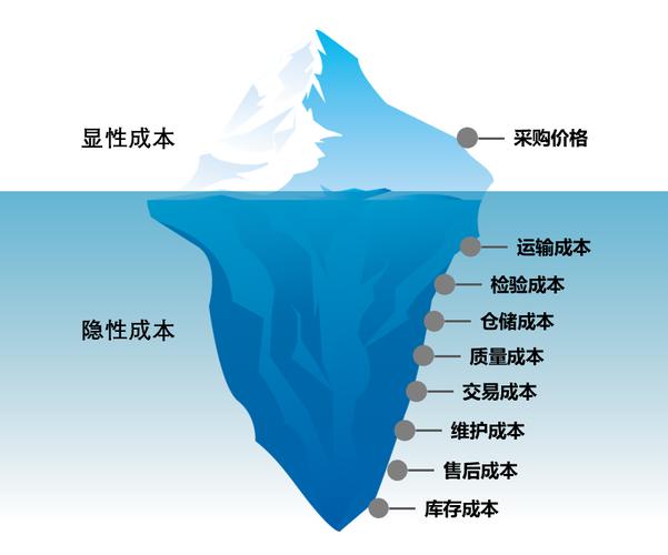那些隐形成本,千万不能忽略