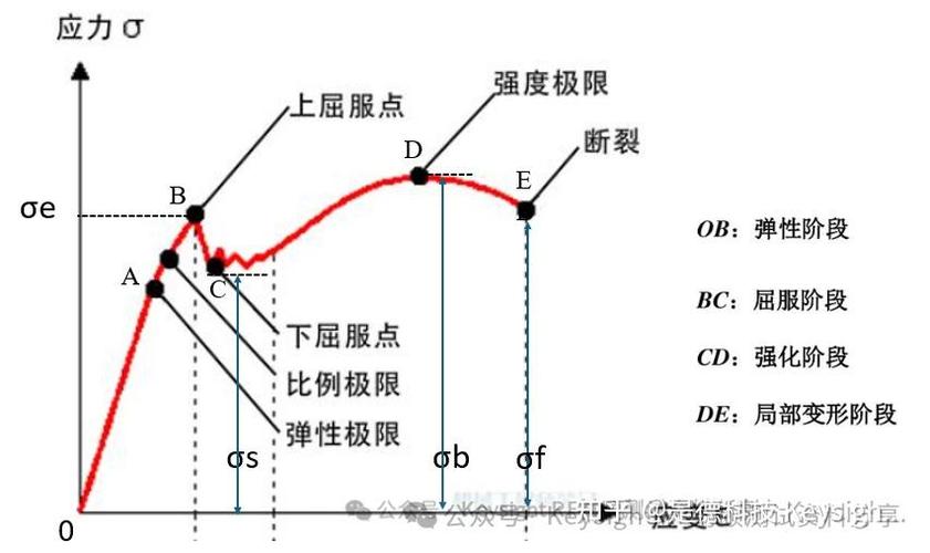 压杆柔度与临界应力曲线图