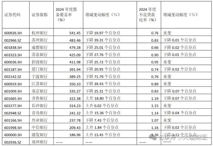 2026年中国上市银行一季度不良率变动表