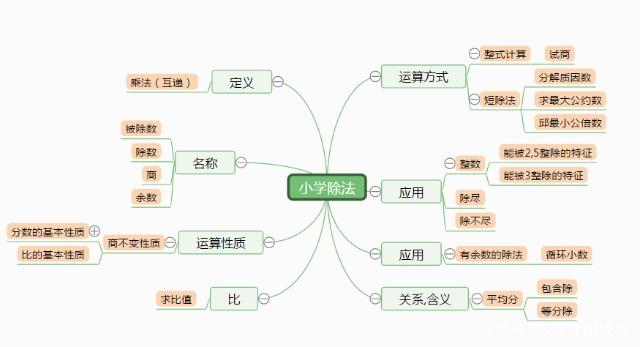 小学生用计算思维做菜分解步骤图解