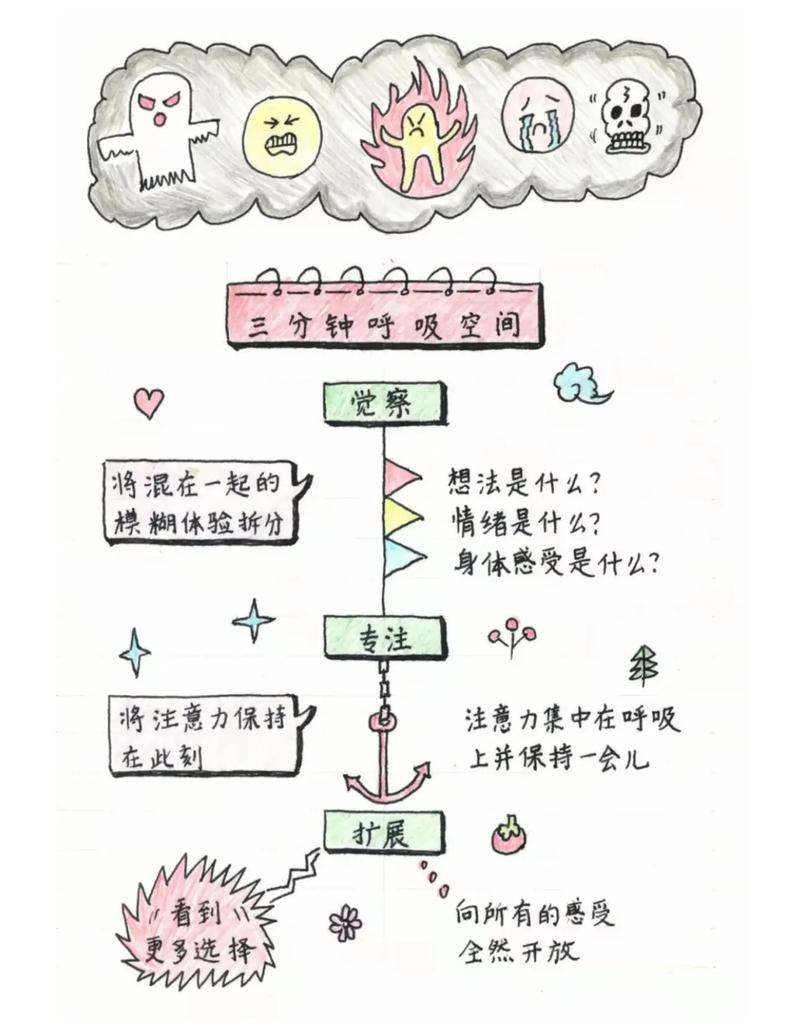 三分钟呼吸空间情绪调节练习示意图