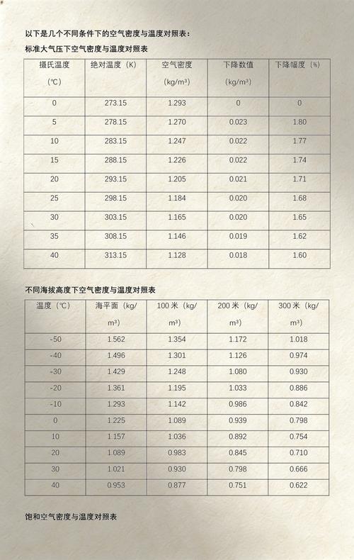 不同海拔轴流风机空气密度修正系数表