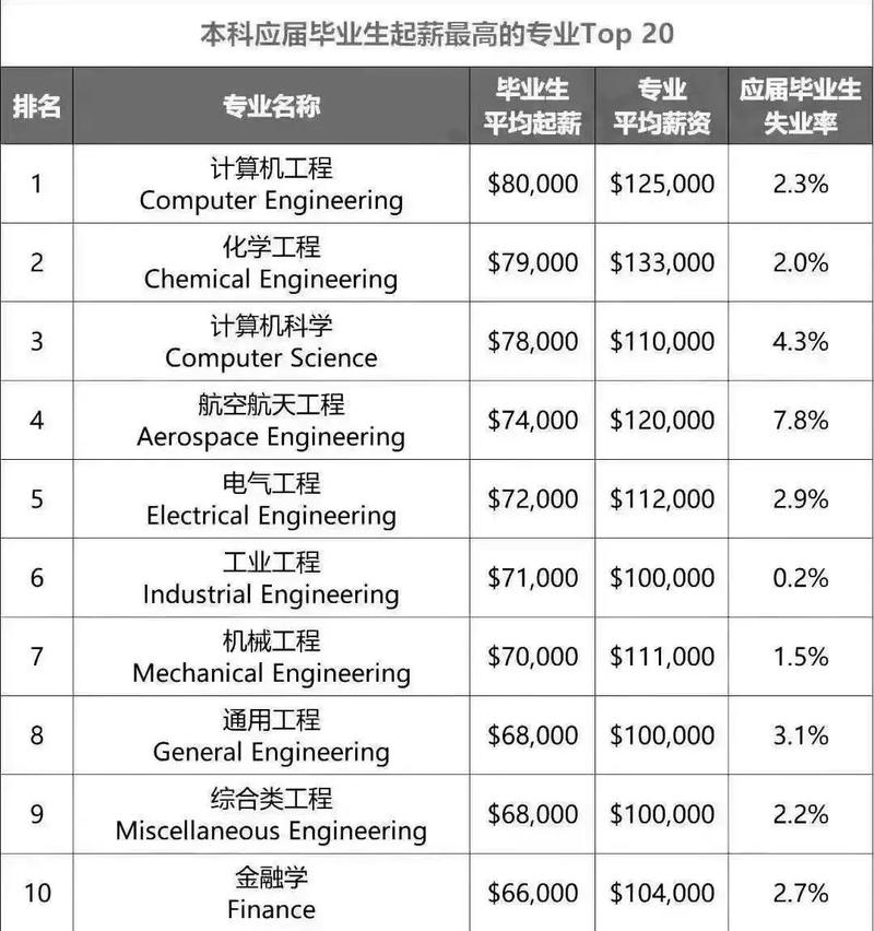 U.S.News美国大学热门专业毕业生起薪统计表