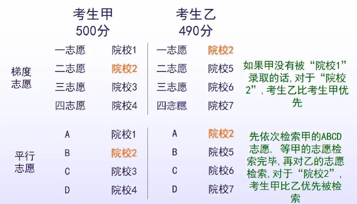 初三升学志愿填报梯度设置示例图